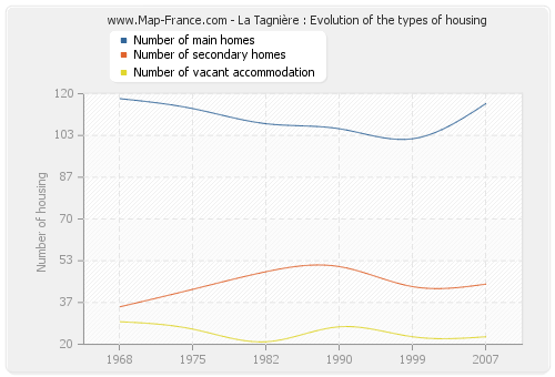 La Tagnière : Evolution of the types of housing